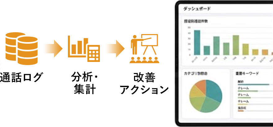 通話ログ 分析・ 集計 改善 アクション