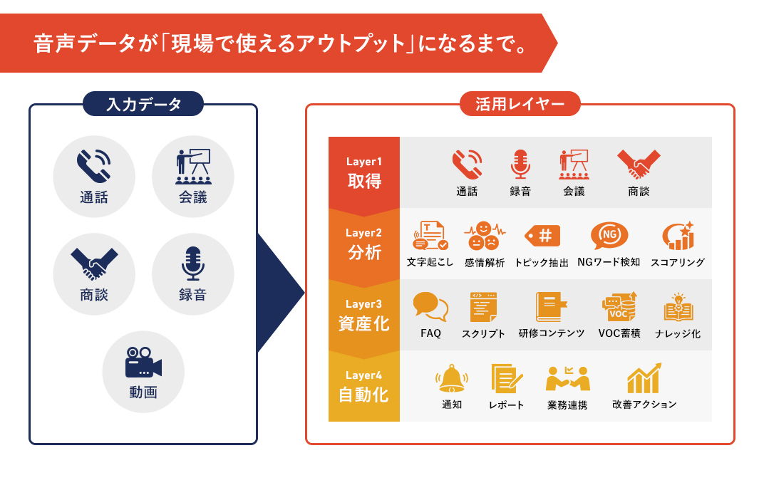 音声データが「現場で使えるアウトプット」になるまで。
