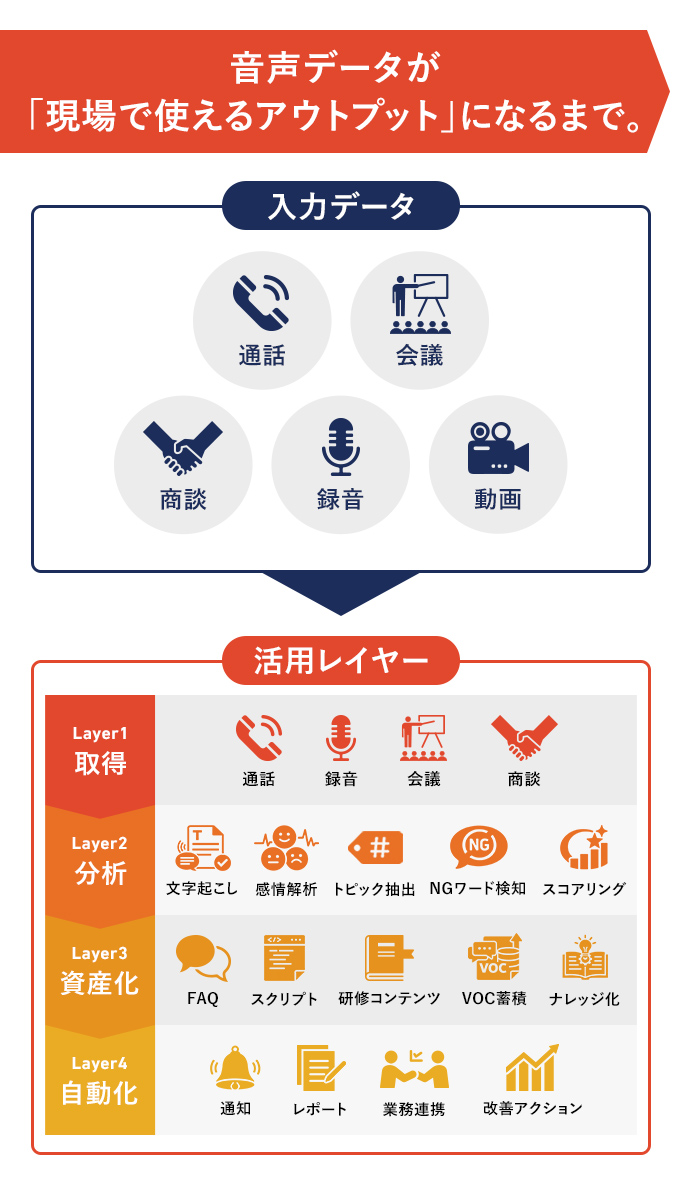 音声データが「現場で使えるアウトプット」になるまで。