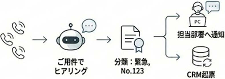 コールセンター