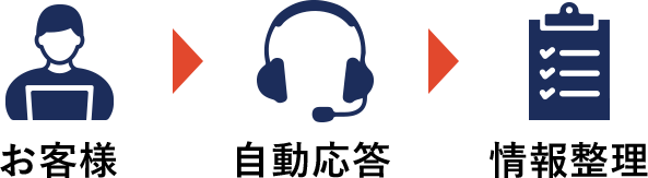 お客様 自動応答 情報整理
