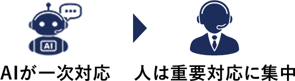 AIが一次対応 人は重要対応に集中